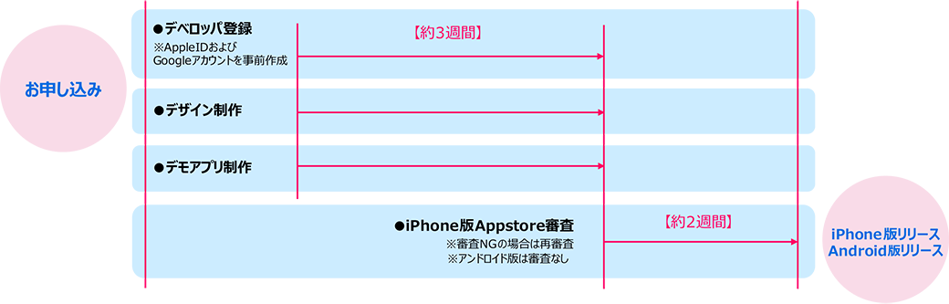 リリースまでのスケジュール